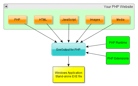 combine PHP scripts to EXE