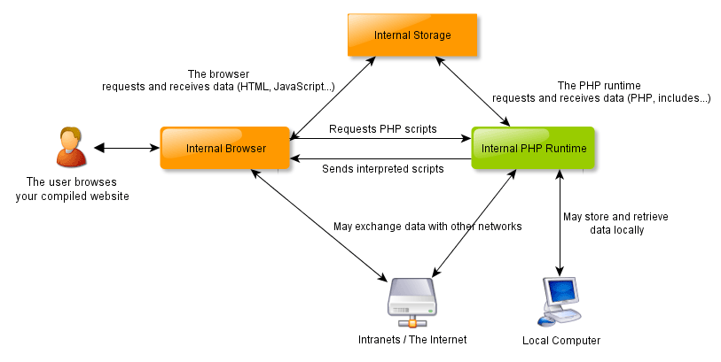 Compiled PHP Application